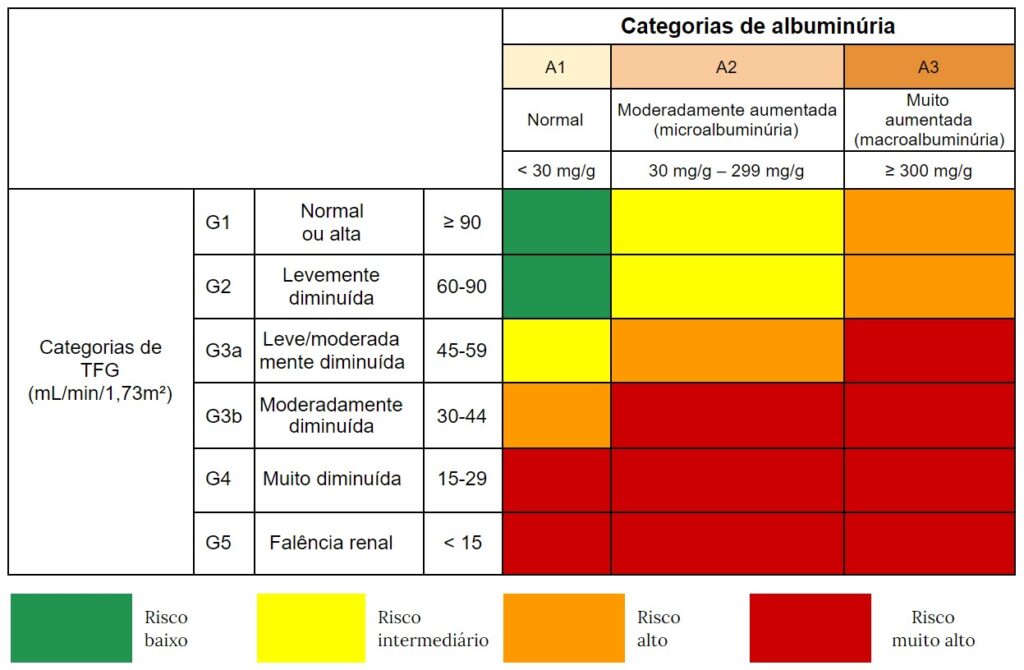 classificação insuficiencia renal cronica